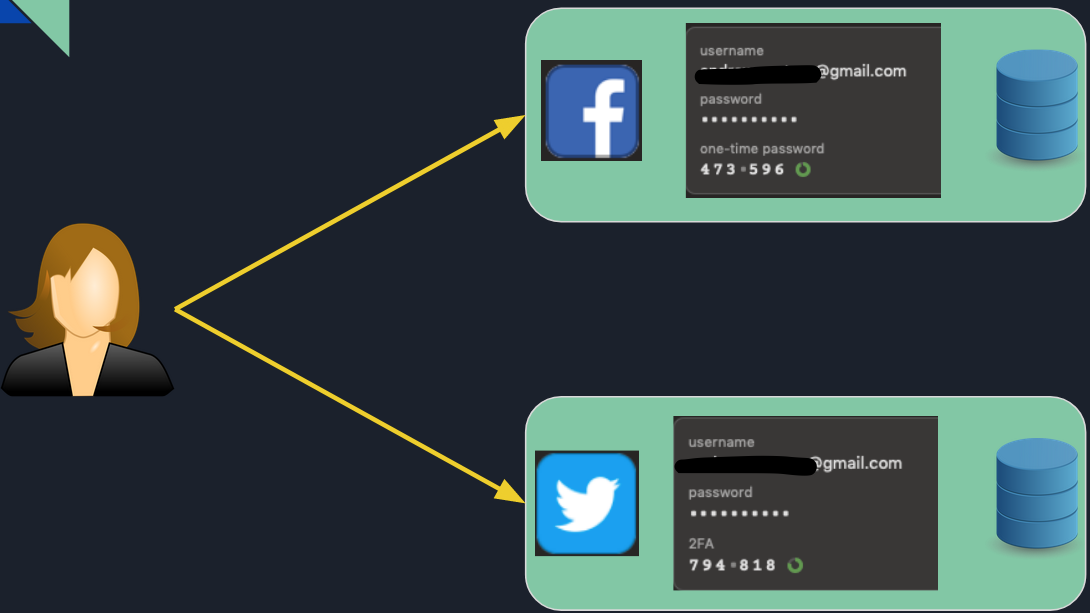 Fractured Internet with individual accounts at every website