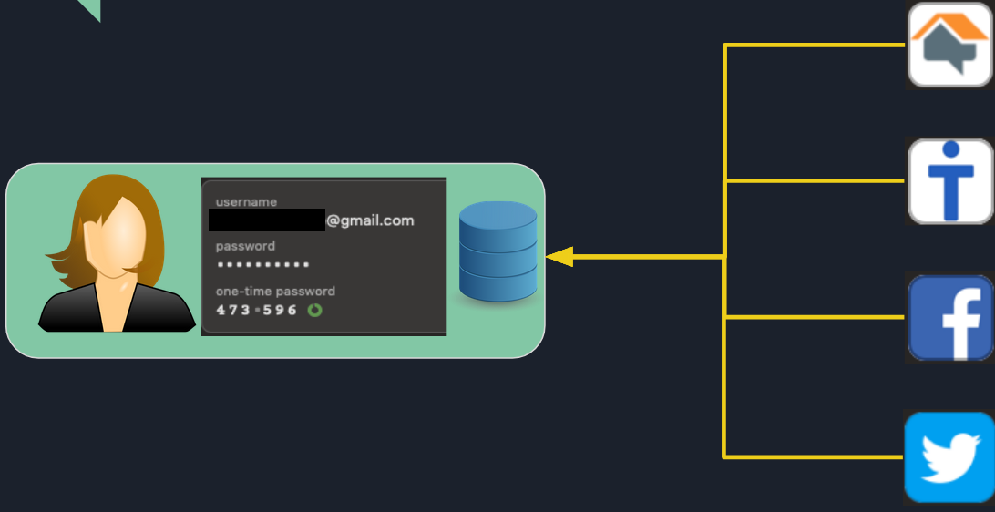 Unified Identity and Data Storage with Solid