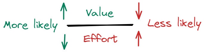 Changing the backlog sort by changing value or effort
