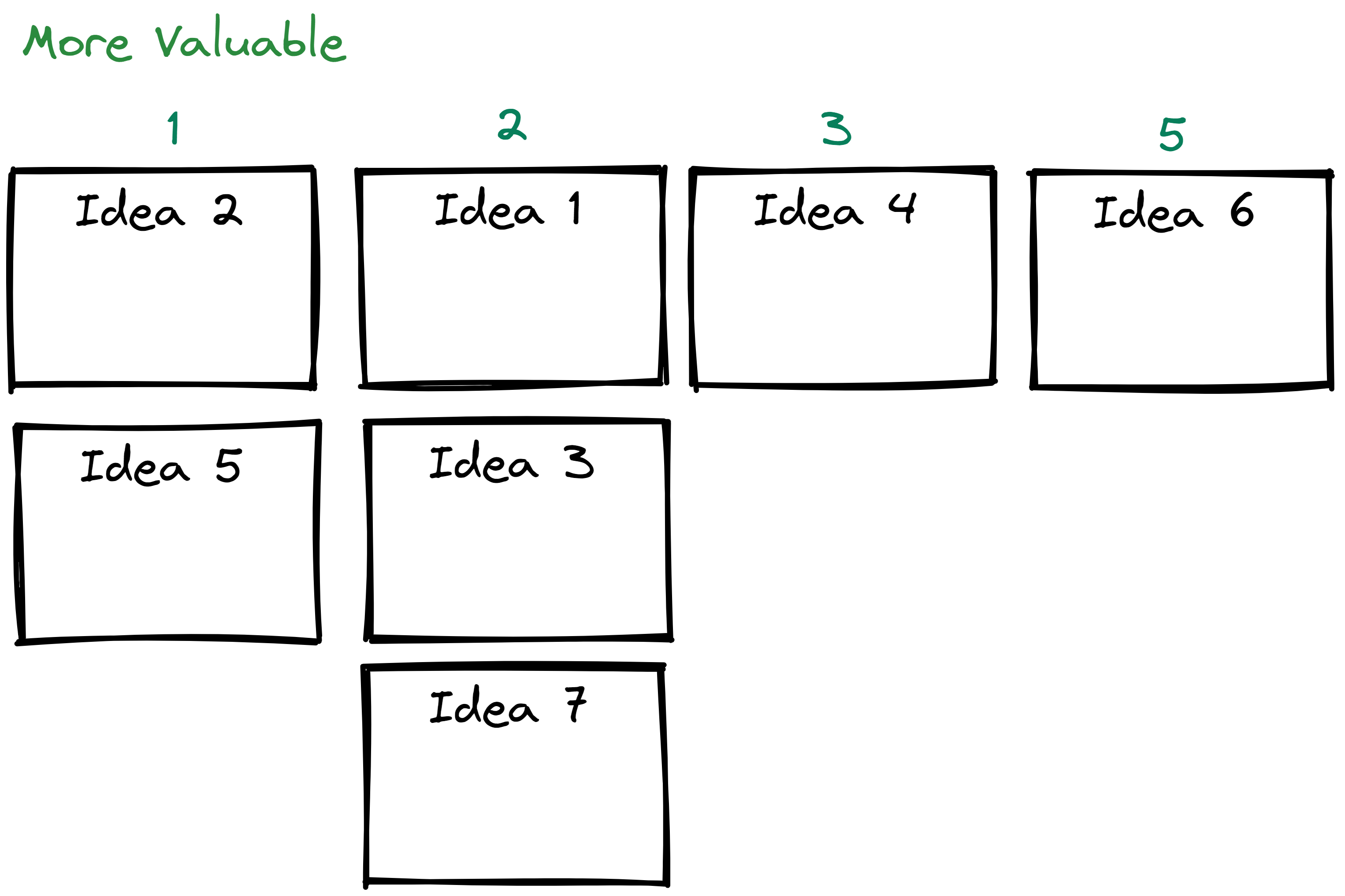 Ideas, sorted with fibonacci numbers as column values.