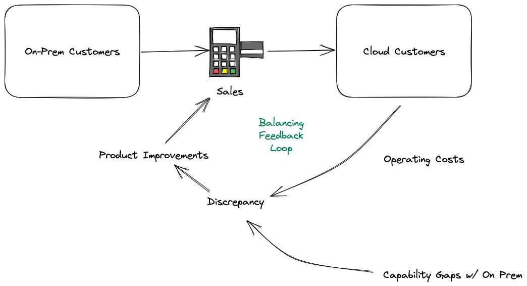 Balancing feedback loop of cloud customer conversion.
