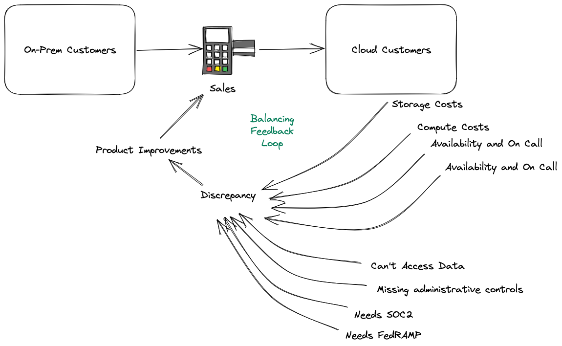 Ballancing feedback loop of cloud conversion with split out forces.