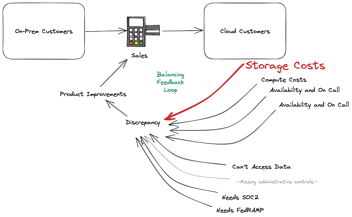 A balancing feedback loop that shows storage costs are now the number one priortity